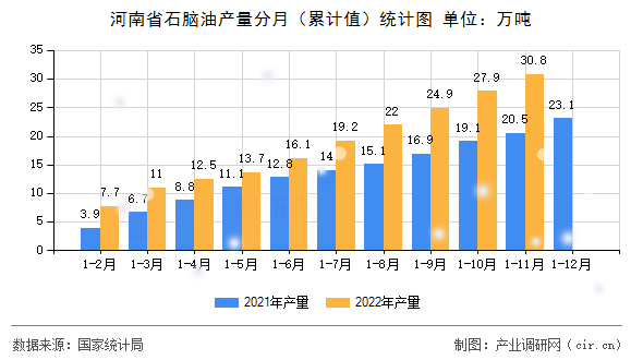 河南省石腦油產(chǎn)量分月（累計值）統(tǒng)計圖