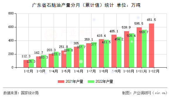 廣東省石腦油產量分月（累計值）統(tǒng)計