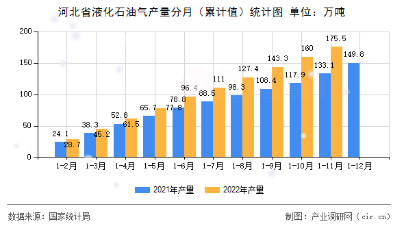 河北省液化石油氣產(chǎn)量分月（累計值）統(tǒng)計圖