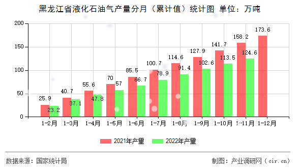 黑龍江省液化石油氣產(chǎn)量分月（累計(jì)值）統(tǒng)計(jì)圖