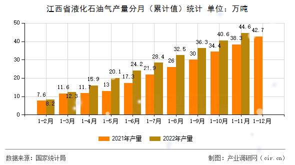 江西省液化石油氣產(chǎn)量分月（累計(jì)值）統(tǒng)計(jì)