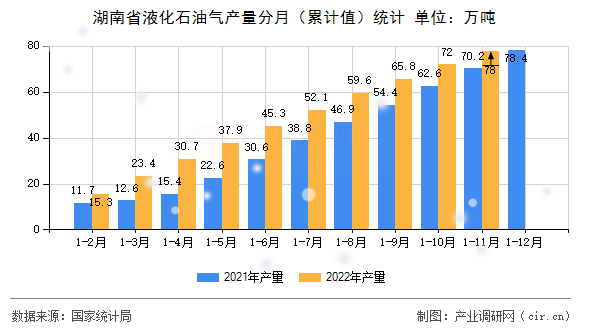 湖南省液化石油氣產(chǎn)量分月（累計值）統(tǒng)計
