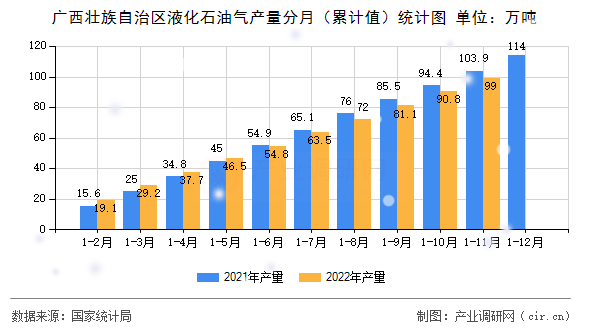 廣西壯族自治區(qū)液化石油氣產(chǎn)量分月（累計(jì)值）統(tǒng)計(jì)圖