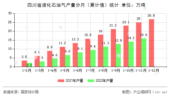 四川省液化石油氣產(chǎn)量分月（累計值）統(tǒng)計