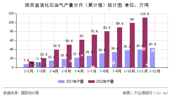 陜西省液化石油氣產(chǎn)量分月（累計值）統(tǒng)計圖