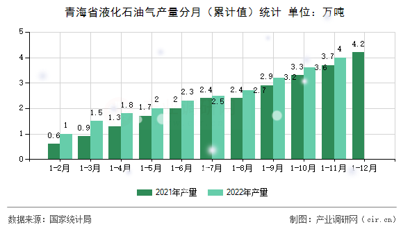 青海省液化石油氣產(chǎn)量分月（累計(jì)值）統(tǒng)計(jì)