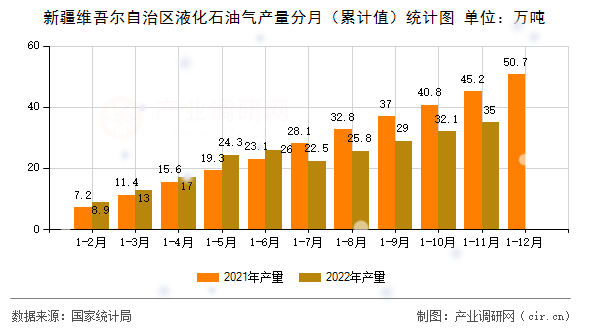 新疆維吾爾自治區(qū)液化石油氣產(chǎn)量分月（累計值）統(tǒng)計圖