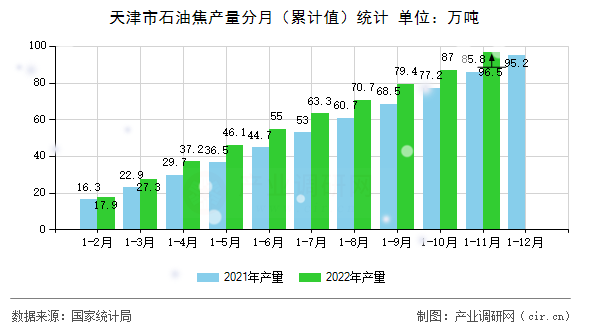 天津市石油焦產(chǎn)量分月（累計值）統(tǒng)計