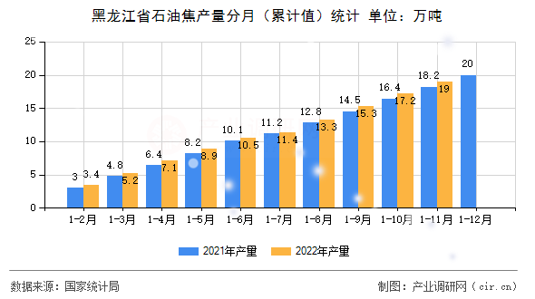 黑龍江省石油焦產(chǎn)量分月（累計值）統(tǒng)計