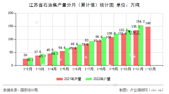 江蘇省石油焦產(chǎn)量分月（累計值）統(tǒng)計圖