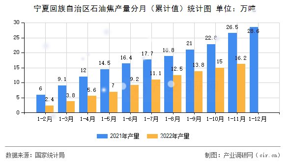寧夏回族自治區(qū)石油焦產(chǎn)量分月（累計(jì)值）統(tǒng)計(jì)圖