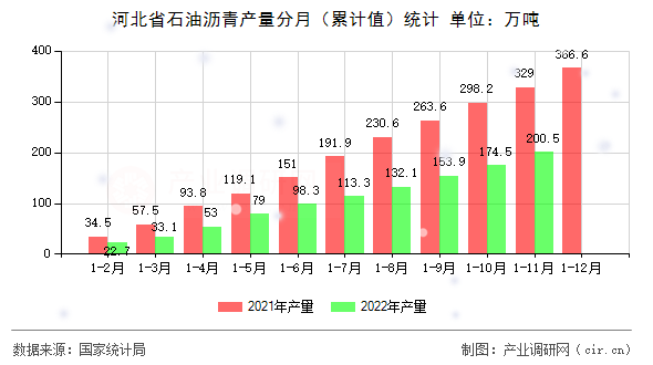 河北省石油瀝青產量分月（累計值）統(tǒng)計
