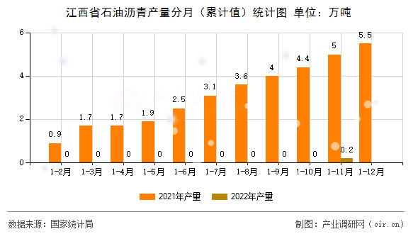 江西省石油瀝青產量分月（累計值）統計圖