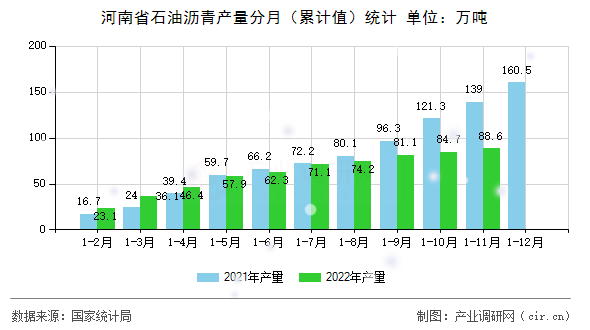河南省石油瀝青產(chǎn)量分月（累計(jì)值）統(tǒng)計(jì)