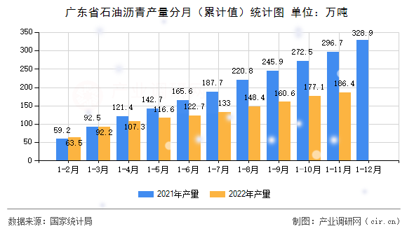 廣東省石油瀝青產(chǎn)量分月（累計(jì)值）統(tǒng)計(jì)圖