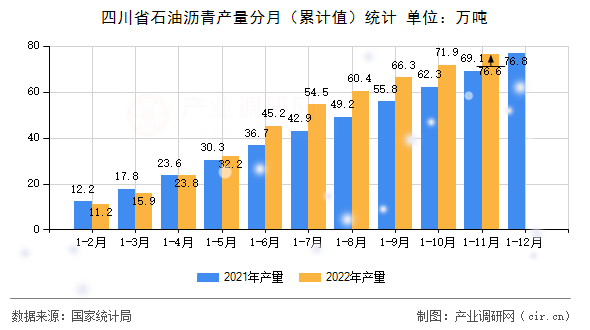 四川省石油瀝青產(chǎn)量分月（累計(jì)值）統(tǒng)計(jì)