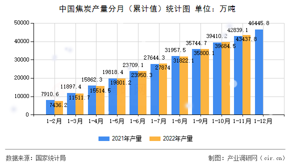 中國焦炭產(chǎn)量分月（累計(jì)值）統(tǒng)計(jì)圖