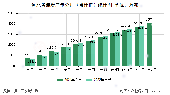河北省焦炭產(chǎn)量分月（累計(jì)值）統(tǒng)計(jì)圖