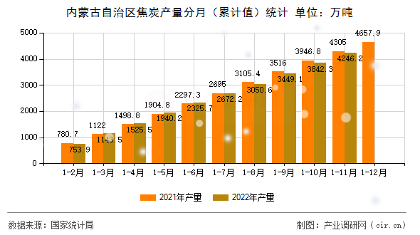 內(nèi)蒙古自治區(qū)焦炭產(chǎn)量分月（累計(jì)值）統(tǒng)計(jì)