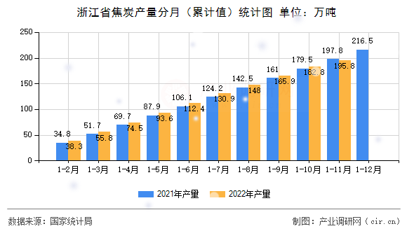 浙江省焦炭產(chǎn)量分月（累計值）統(tǒng)計圖