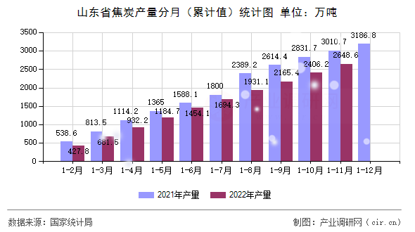 山東省焦炭產(chǎn)量分月（累計值）統(tǒng)計圖