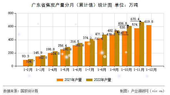 廣東省焦炭產(chǎn)量分月（累計(jì)值）統(tǒng)計(jì)圖