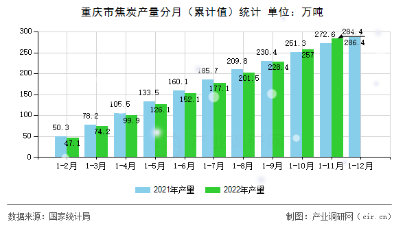 重慶市焦炭產(chǎn)量分月（累計(jì)值）統(tǒng)計(jì)