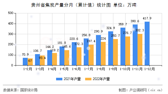 貴州省焦炭產(chǎn)量分月（累計(jì)值）統(tǒng)計(jì)圖