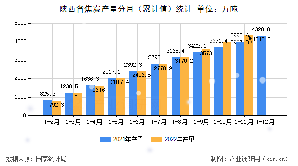 陜西省焦炭產(chǎn)量分月（累計值）統(tǒng)計