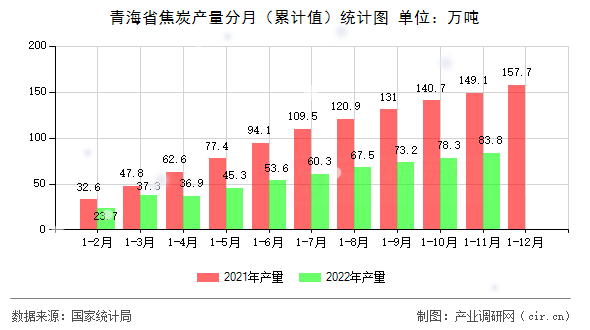 青海省焦炭產(chǎn)量分月（累計(jì)值）統(tǒng)計(jì)圖