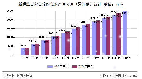 新疆維吾爾自治區(qū)焦炭產(chǎn)量分月（累計值）統(tǒng)計