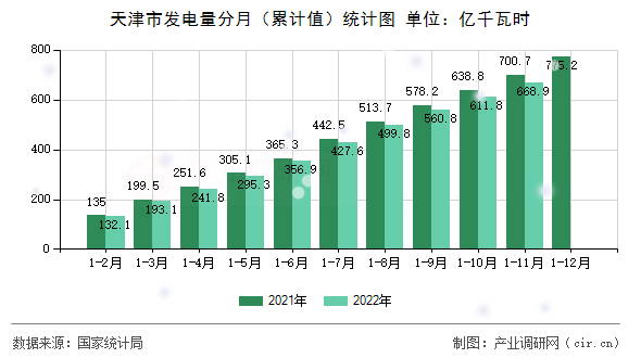 天津市發(fā)電量分月（累計(jì)值）統(tǒng)計(jì)圖