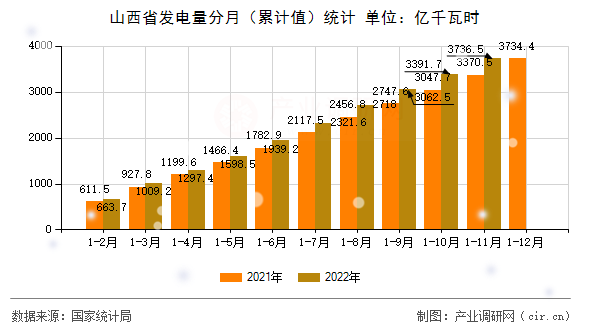 山西省發(fā)電量分月（累計值）統(tǒng)計