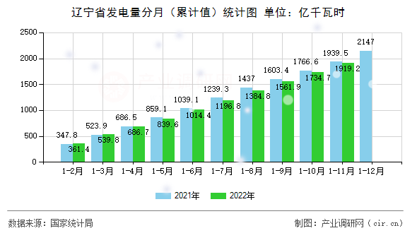 遼寧省發(fā)電量分月（累計值）統(tǒng)計圖