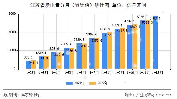 江蘇省發(fā)電量分月（累計值）統(tǒng)計圖