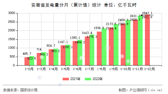 安徽省發(fā)電量分月（累計值）統(tǒng)計