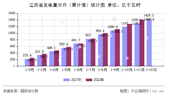 江西省發(fā)電量分月（累計(jì)值）統(tǒng)計(jì)圖