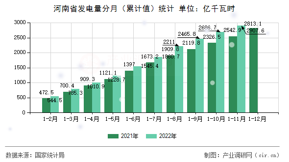 河南省發(fā)電量分月（累計值）統(tǒng)計