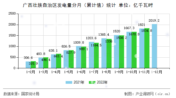 廣西壯族自治區(qū)發(fā)電量分月（累計值）統計
