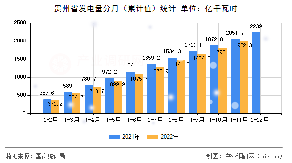貴州省發(fā)電量分月（累計值）統(tǒng)計