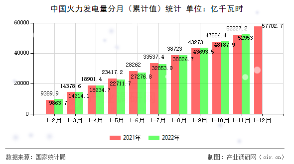 中國火力發(fā)電量分月（累計值）統(tǒng)計