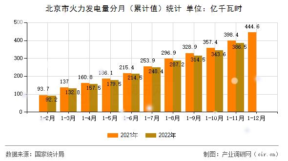 北京市火力發(fā)電量分月（累計(jì)值）統(tǒng)計(jì)
