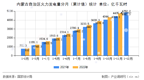內蒙古自治區(qū)火力發(fā)電量分月（累計值）統(tǒng)計