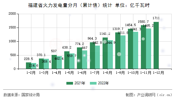 福建省火力發(fā)電量分月（累計值）統(tǒng)計