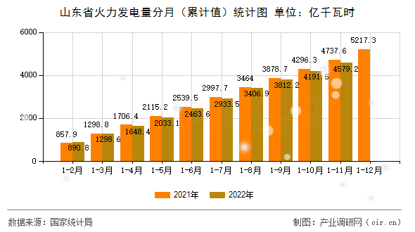 山東省火力發(fā)電量分月（累計(jì)值）統(tǒng)計(jì)圖