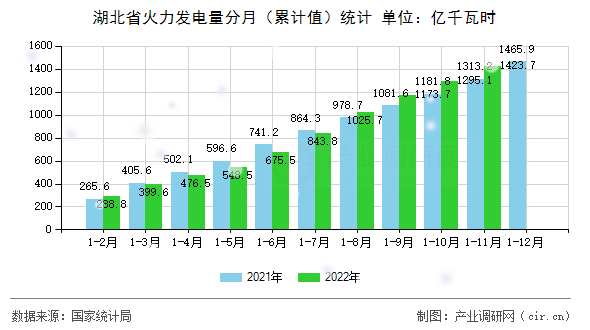 湖北省火力發(fā)電量分月（累計值）統(tǒng)計