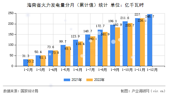 海南省火力發(fā)電量分月（累計值）統(tǒng)計