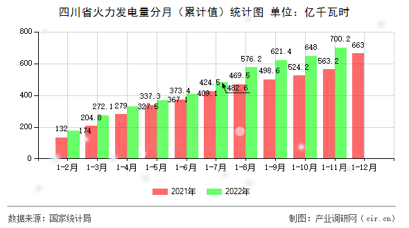 四川省火力發(fā)電量分月（累計(jì)值）統(tǒng)計(jì)圖