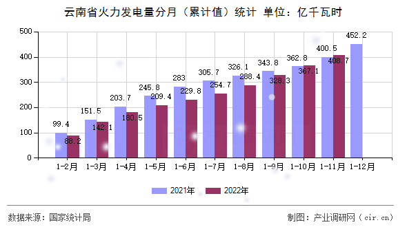 云南省火力發(fā)電量分月（累計值）統(tǒng)計