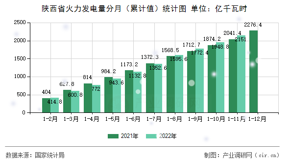陜西省火力發(fā)電量分月（累計(jì)值）統(tǒng)計(jì)圖